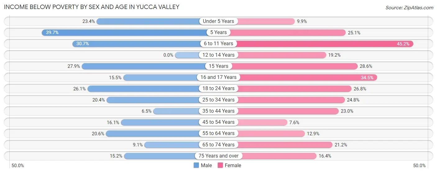 Income Below Poverty by Sex and Age in Yucca Valley