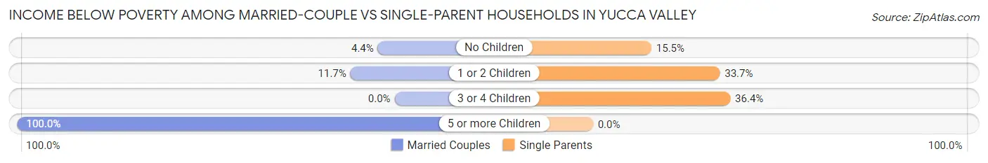 Income Below Poverty Among Married-Couple vs Single-Parent Households in Yucca Valley