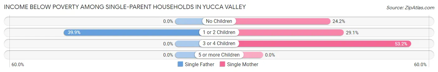 Income Below Poverty Among Single-Parent Households in Yucca Valley