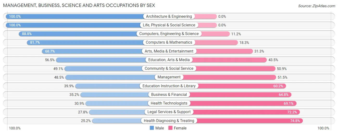 Management, Business, Science and Arts Occupations by Sex in Yucca Valley