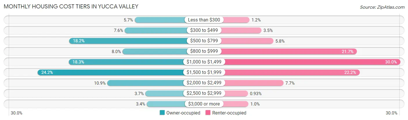 Monthly Housing Cost Tiers in Yucca Valley