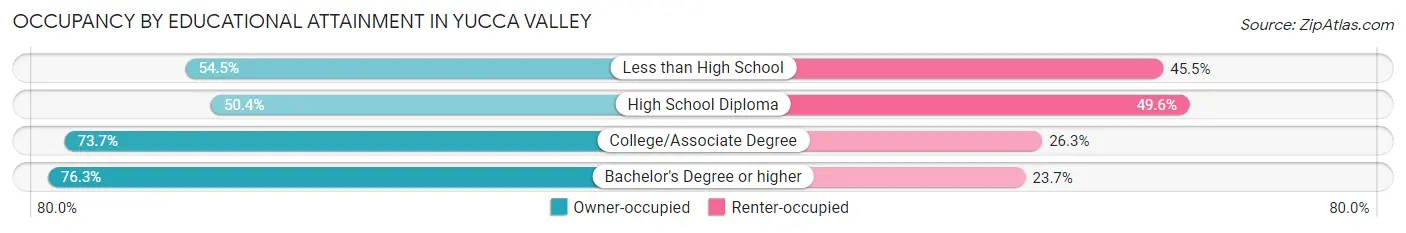Occupancy by Educational Attainment in Yucca Valley
