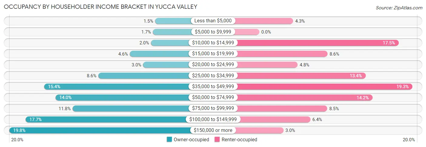 Occupancy by Householder Income Bracket in Yucca Valley