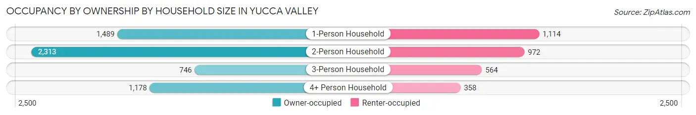Occupancy by Ownership by Household Size in Yucca Valley