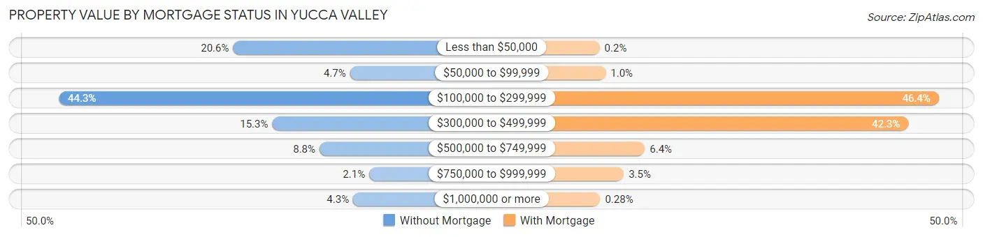 Property Value by Mortgage Status in Yucca Valley