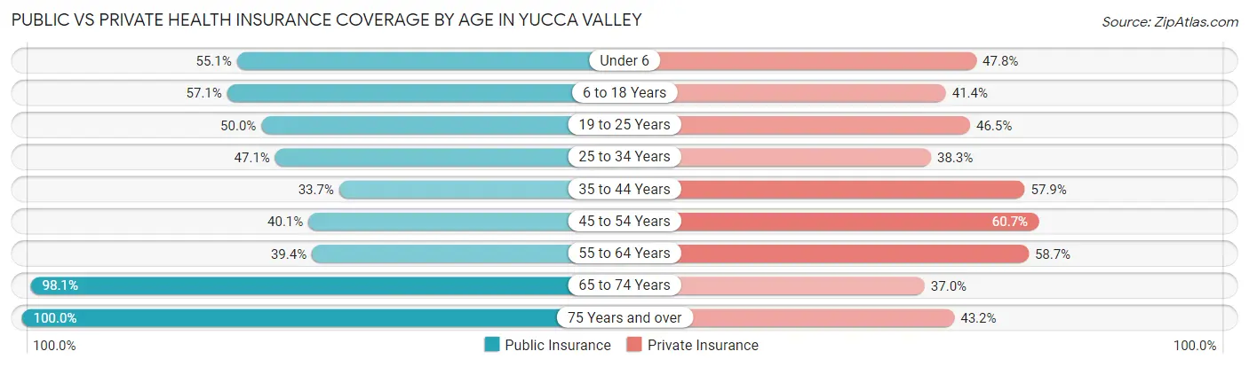 Public vs Private Health Insurance Coverage by Age in Yucca Valley