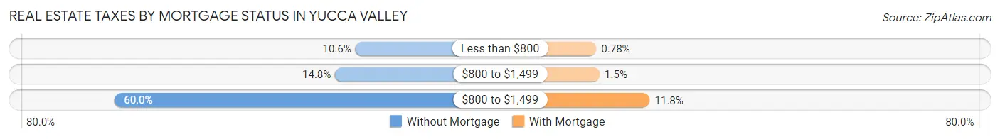 Real Estate Taxes by Mortgage Status in Yucca Valley