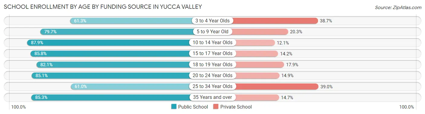 School Enrollment by Age by Funding Source in Yucca Valley