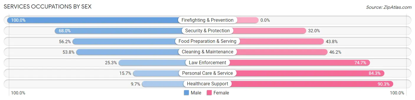 Services Occupations by Sex in Yucca Valley