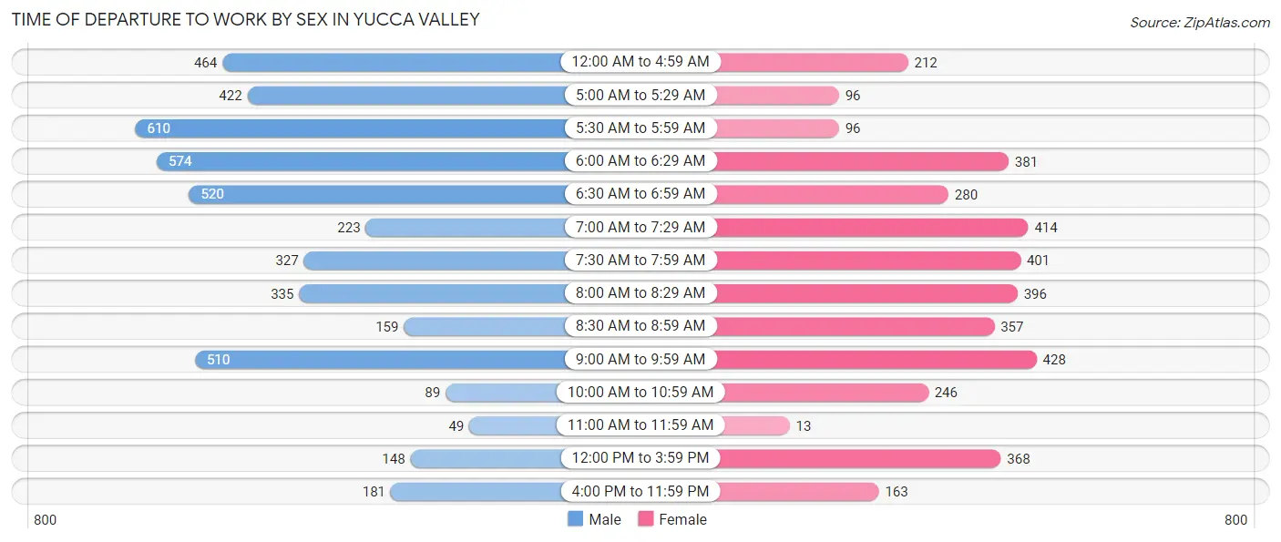 Time of Departure to Work by Sex in Yucca Valley