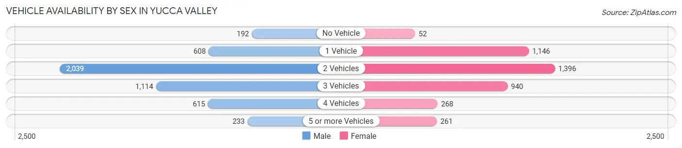 Vehicle Availability by Sex in Yucca Valley