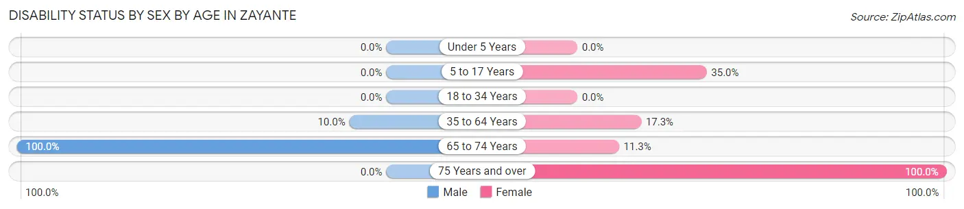 Disability Status by Sex by Age in Zayante