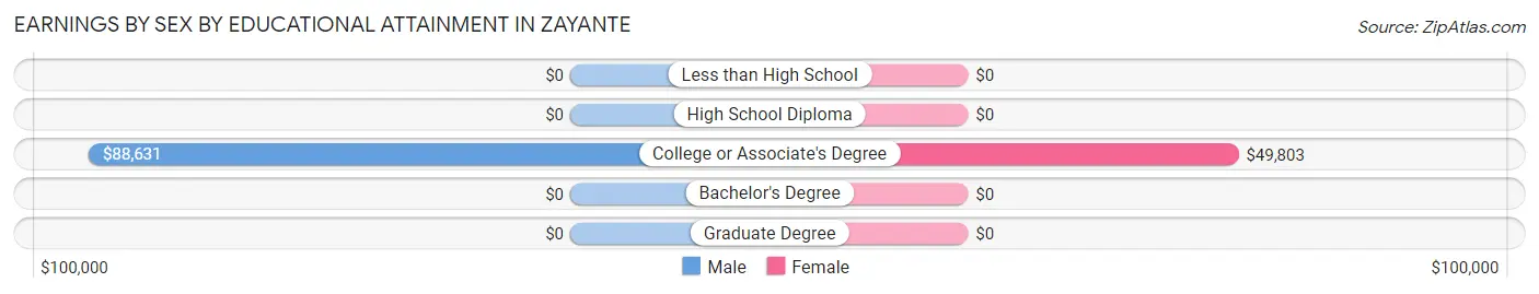 Earnings by Sex by Educational Attainment in Zayante