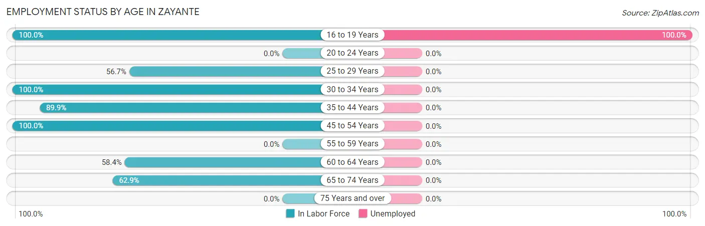 Employment Status by Age in Zayante