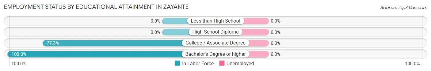 Employment Status by Educational Attainment in Zayante