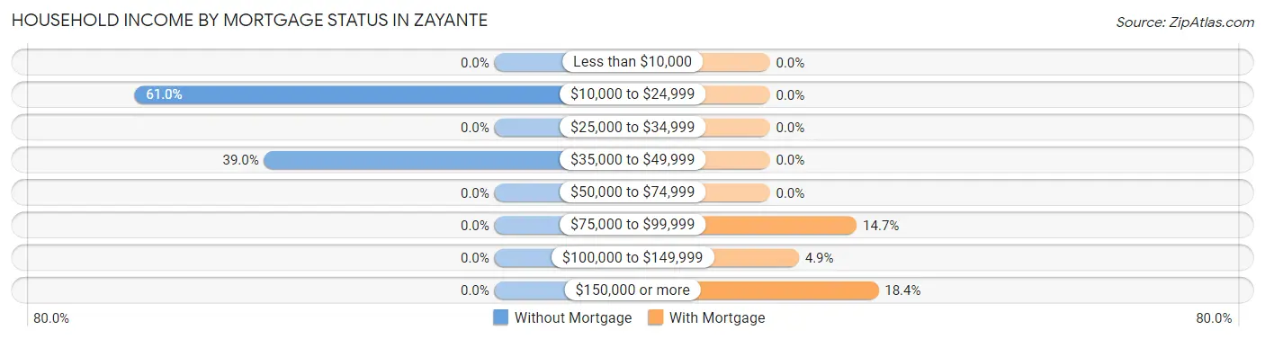 Household Income by Mortgage Status in Zayante
