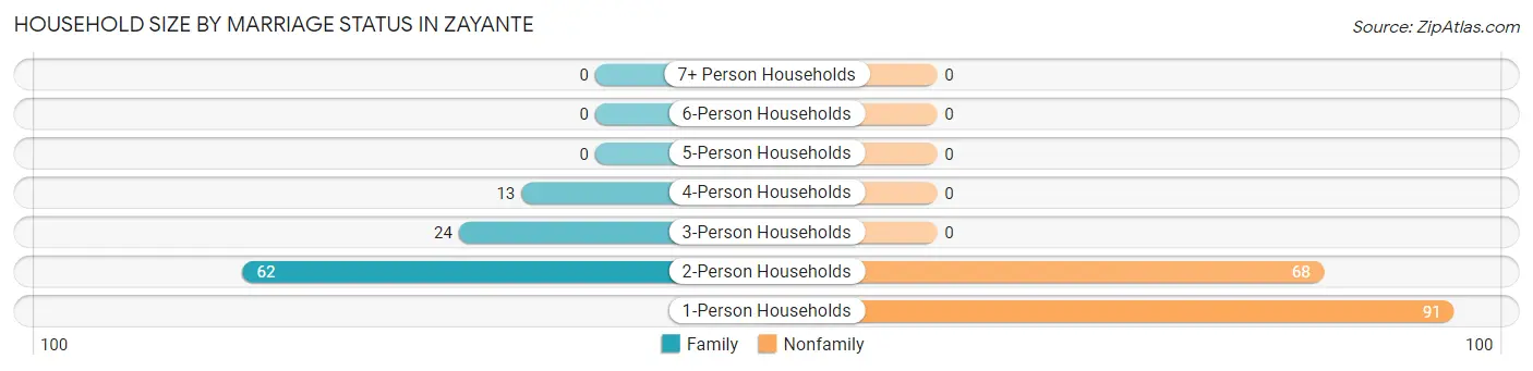 Household Size by Marriage Status in Zayante