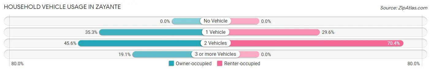Household Vehicle Usage in Zayante