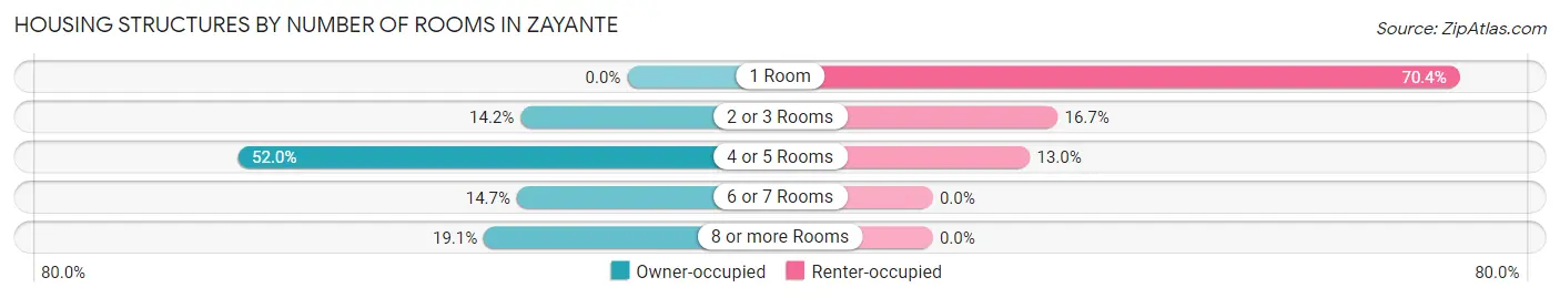 Housing Structures by Number of Rooms in Zayante