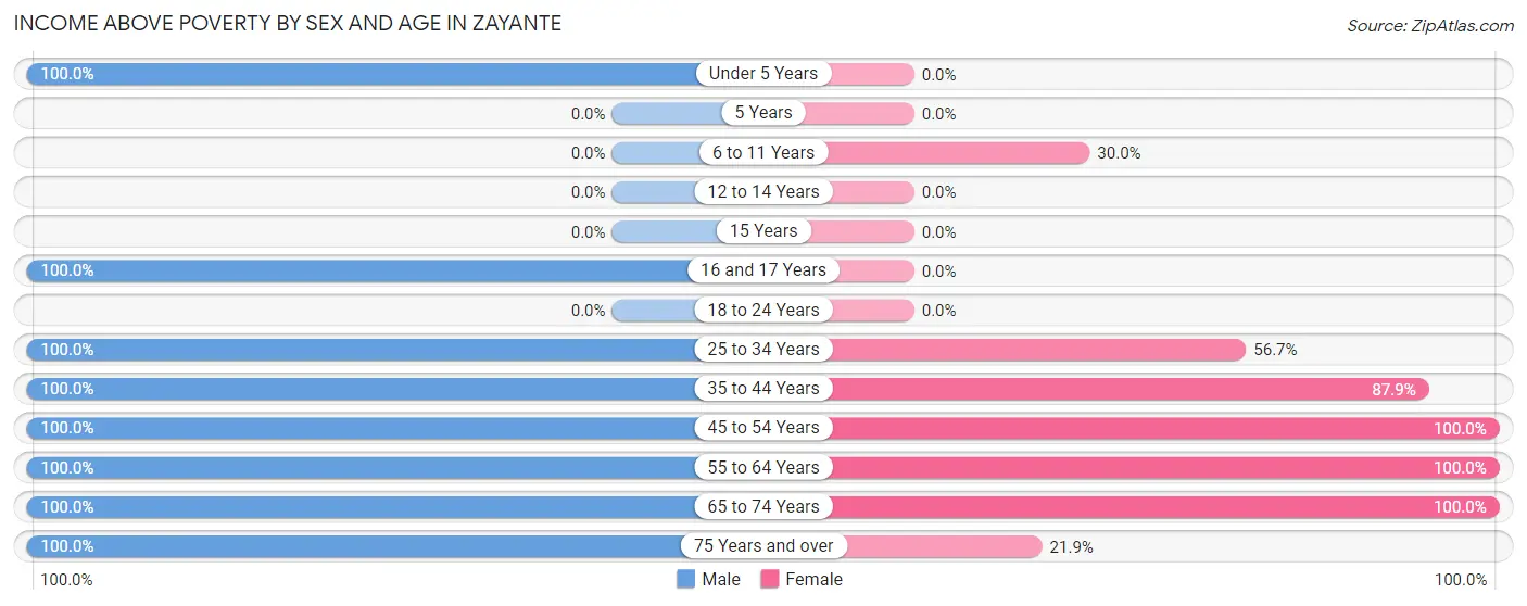 Income Above Poverty by Sex and Age in Zayante