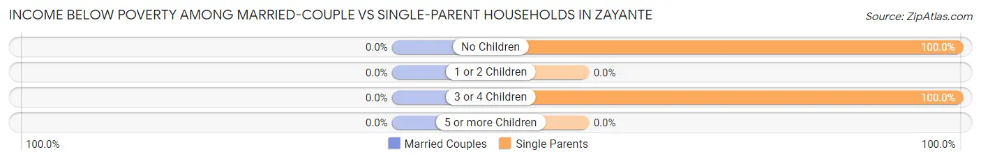 Income Below Poverty Among Married-Couple vs Single-Parent Households in Zayante
