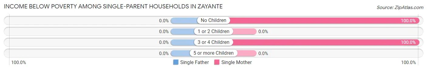 Income Below Poverty Among Single-Parent Households in Zayante