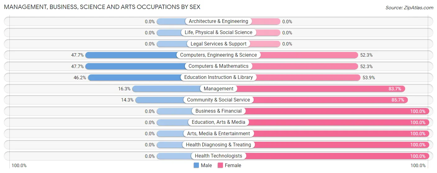 Management, Business, Science and Arts Occupations by Sex in Zayante