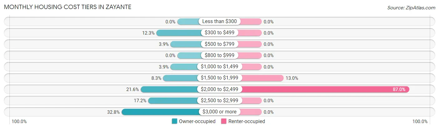 Monthly Housing Cost Tiers in Zayante