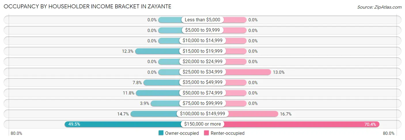 Occupancy by Householder Income Bracket in Zayante