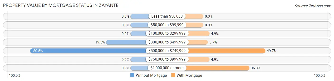 Property Value by Mortgage Status in Zayante