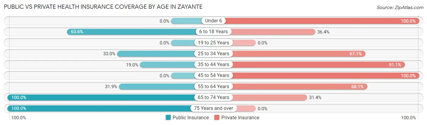 Public vs Private Health Insurance Coverage by Age in Zayante