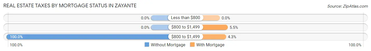 Real Estate Taxes by Mortgage Status in Zayante