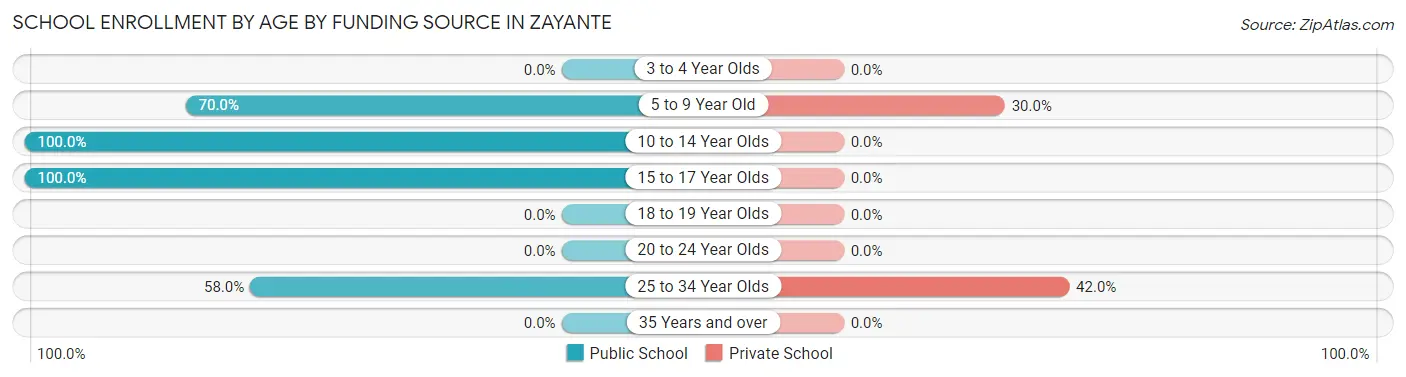 School Enrollment by Age by Funding Source in Zayante