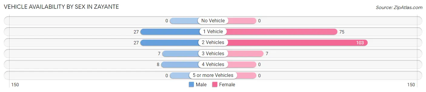 Vehicle Availability by Sex in Zayante
