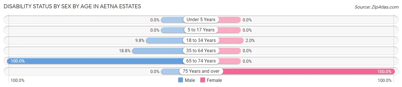 Disability Status by Sex by Age in Aetna Estates