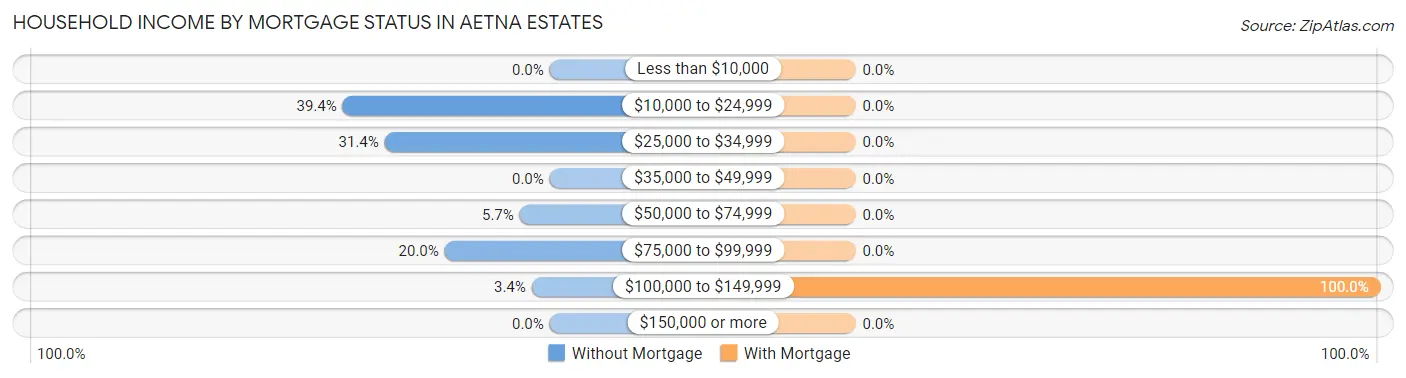Household Income by Mortgage Status in Aetna Estates