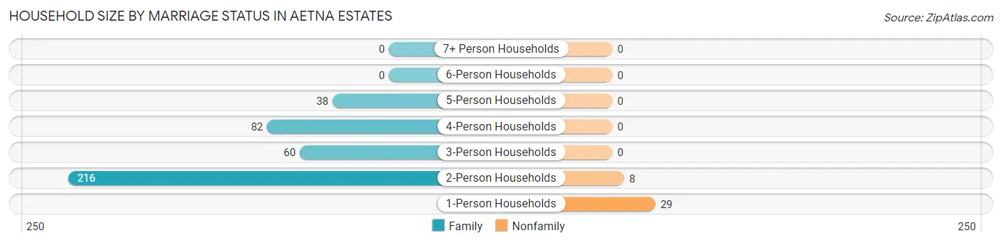 Household Size by Marriage Status in Aetna Estates