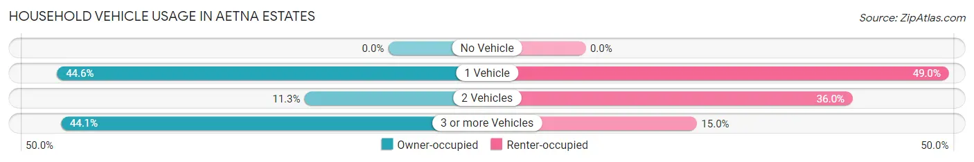Household Vehicle Usage in Aetna Estates