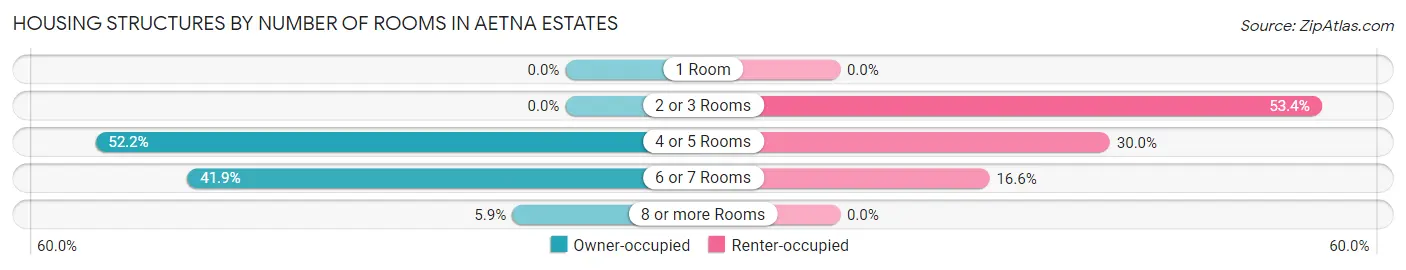 Housing Structures by Number of Rooms in Aetna Estates