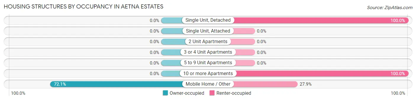 Housing Structures by Occupancy in Aetna Estates