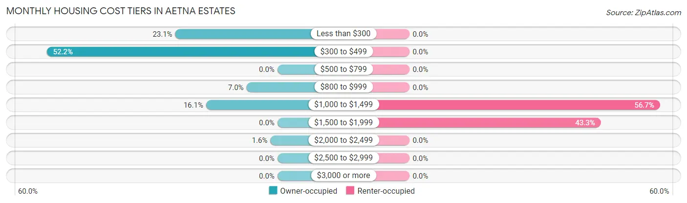 Monthly Housing Cost Tiers in Aetna Estates