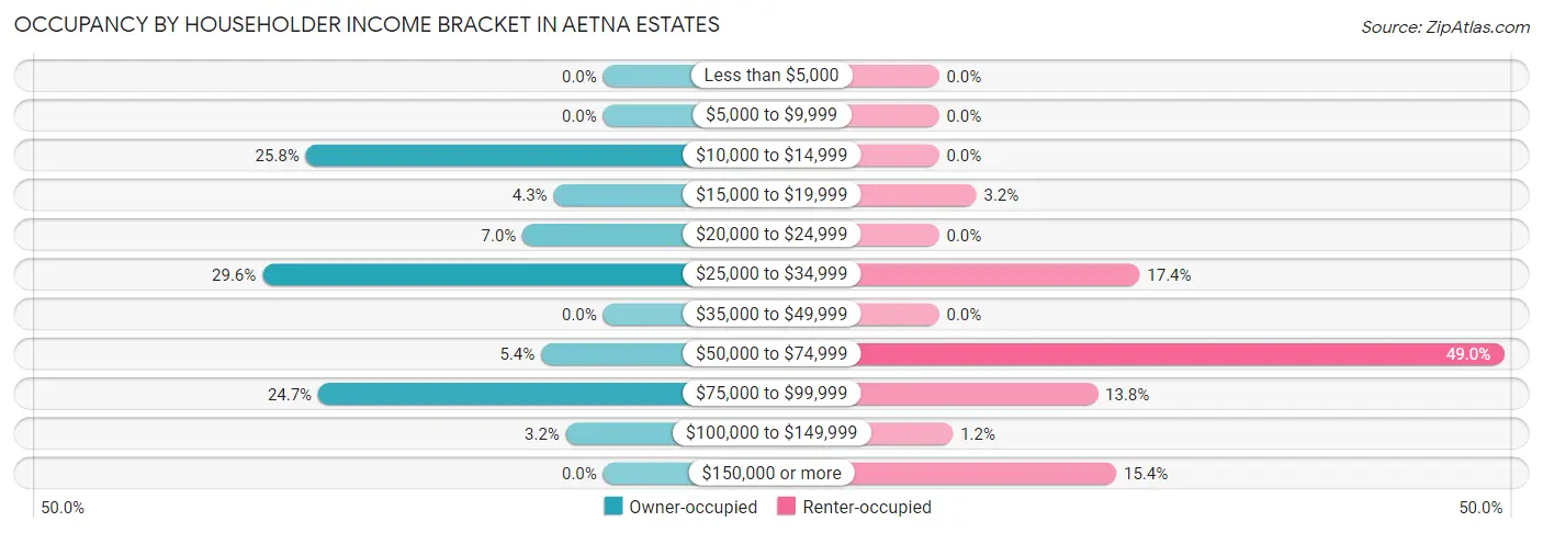 Occupancy by Householder Income Bracket in Aetna Estates