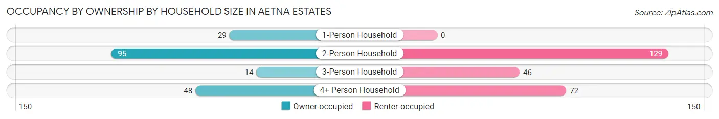 Occupancy by Ownership by Household Size in Aetna Estates