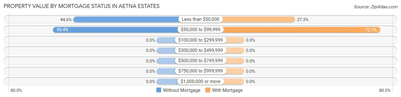 Property Value by Mortgage Status in Aetna Estates