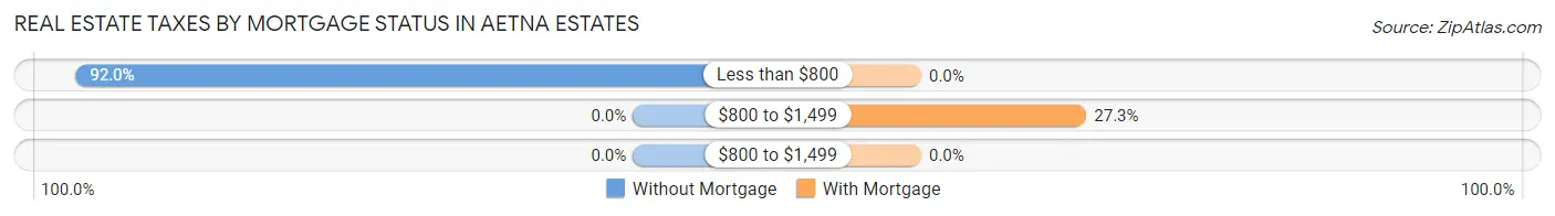 Real Estate Taxes by Mortgage Status in Aetna Estates