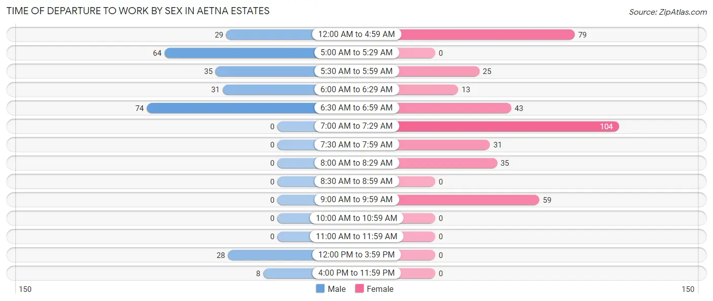 Time of Departure to Work by Sex in Aetna Estates