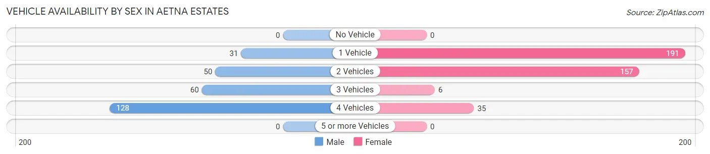 Vehicle Availability by Sex in Aetna Estates