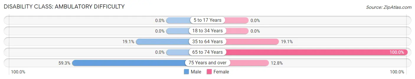 Disability in Aguilar: <span>Ambulatory Difficulty</span>