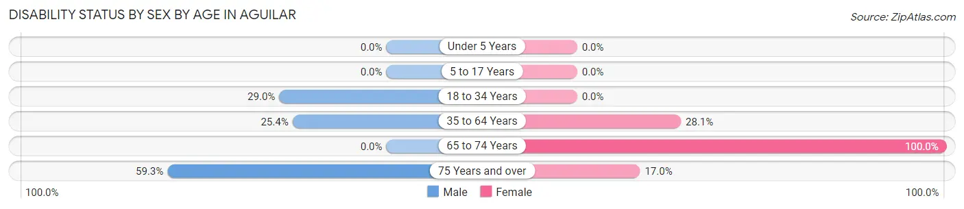 Disability Status by Sex by Age in Aguilar