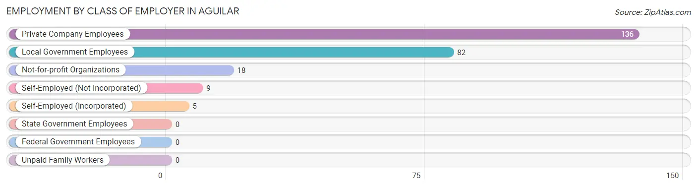 Employment by Class of Employer in Aguilar